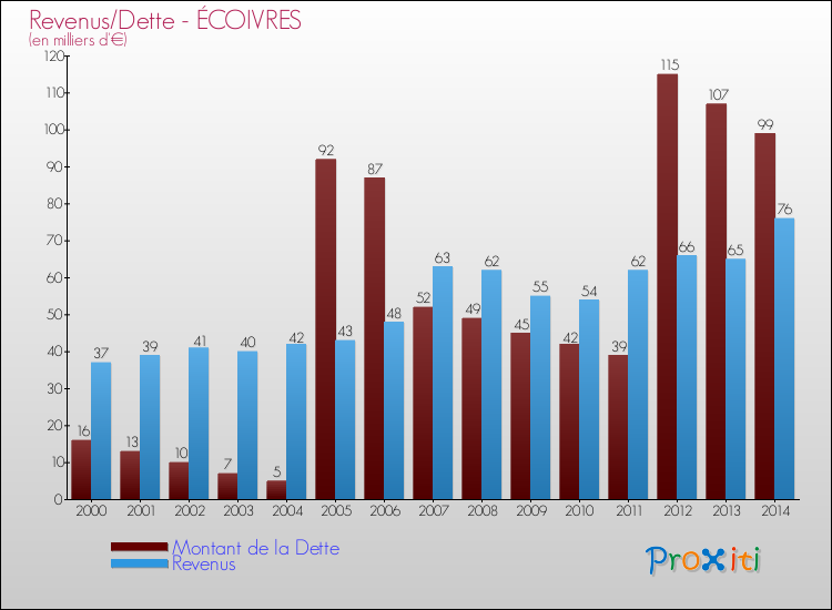 Evolution comparée de la dette et des revenus pour la commune de ÉCOIVRES de 2000 à 2014 Comparaison de la dette et des revenus pour ÉCOIVRES de 2000 à 2014