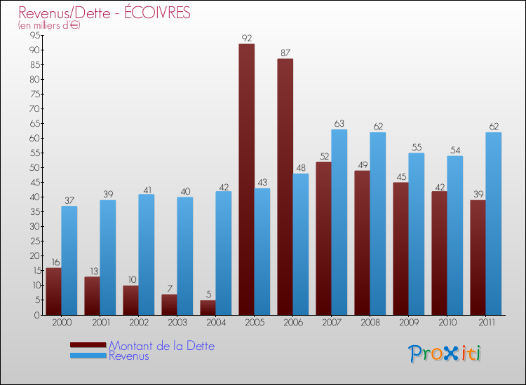 Evolution comparée de la dette et des revenus pour la commune de ÉCOIVRES de 2000 à 2011 Comparaison de la dette et des revenus pour ÉCOIVRES de 2000 à 2011