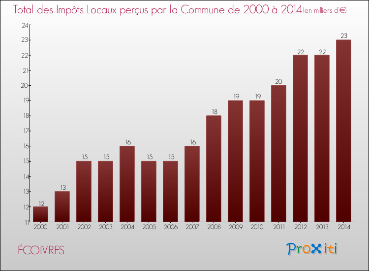 Evolution des Impôts Locaux pour la commune de ÉCOIVRES de 2000 à 2014 Evolution des Impôts Locaux pour ÉCOIVRES de 2000 à 2014
