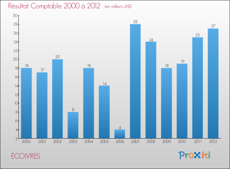 Evolution du résultat comptable pour la commune de ÉCOIVRES de 2000 à 2012 Evolution du résultat comptable pour ÉCOIVRES de 2000 à 2012
