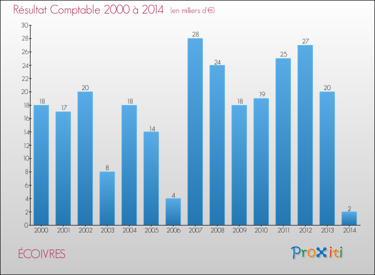 Evolution du résultat comptable pour la commune de ÉCOIVRES de 2000 à 2014 Evolution du résultat comptable pour ÉCOIVRES de 2000 à 2014