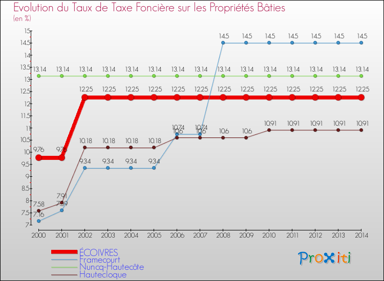 Evolution du taux de la taxe foncière sur le bati pour ÉCOIVRES et les communes proches de 2000 à 2014 Comparaison des taux de taxe foncière sur le bati pour ÉCOIVRES et les communes voisines de 2000 à 2014