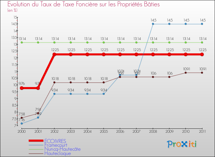 Evolution du taux de la taxe foncière sur le bati pour ÉCOIVRES et les communes proches Comparaison des taux de taxe foncière sur le bati pour ÉCOIVRES et les communes voisines