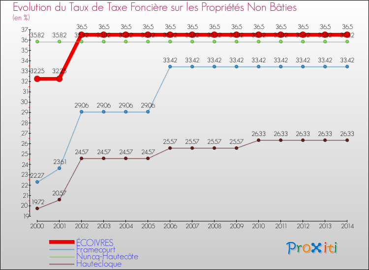 Evolution du taux de la taxe foncière sur les immeubles et terrains non batis pour ÉCOIVRES et les communes proches de 2000 à 2014 Comparaison des taux de la taxe foncière sur les immeubles et terrains non batis pour ÉCOIVRES et les communes voisines de 2000 à 2014