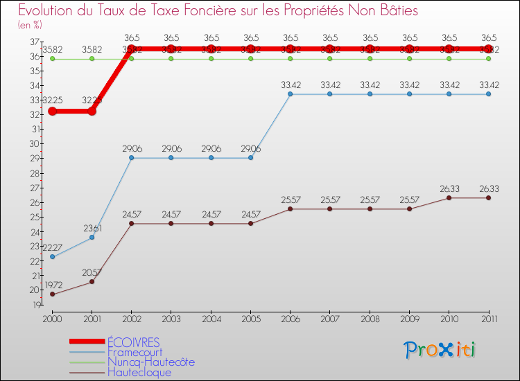 Evolution du taux de la taxe foncière sur les immeubles et terrains non batis pour ÉCOIVRES et les communes proches Comparaison des taux de la taxe foncière sur les immeubles et terrains non batis pour ÉCOIVRES et les communes voisines