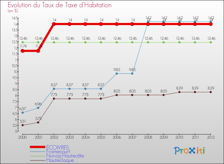 Evolution du taux de la taxe d'habitation pour ÉCOIVRES et les communes proches Comparaison des taux de la taxe d'habitation pour ÉCOIVRES et les communes voisines