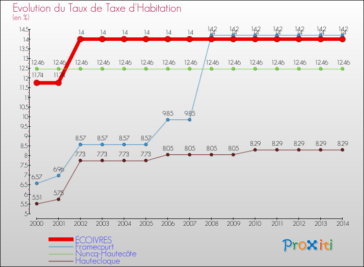 Evolution du taux de la taxe d'habitation pour ÉCOIVRES et les communes proches de 2000 à 2014 Comparaison des taux de la taxe d'habitation pour ÉCOIVRES et les communes voisines de 2000 à 2014