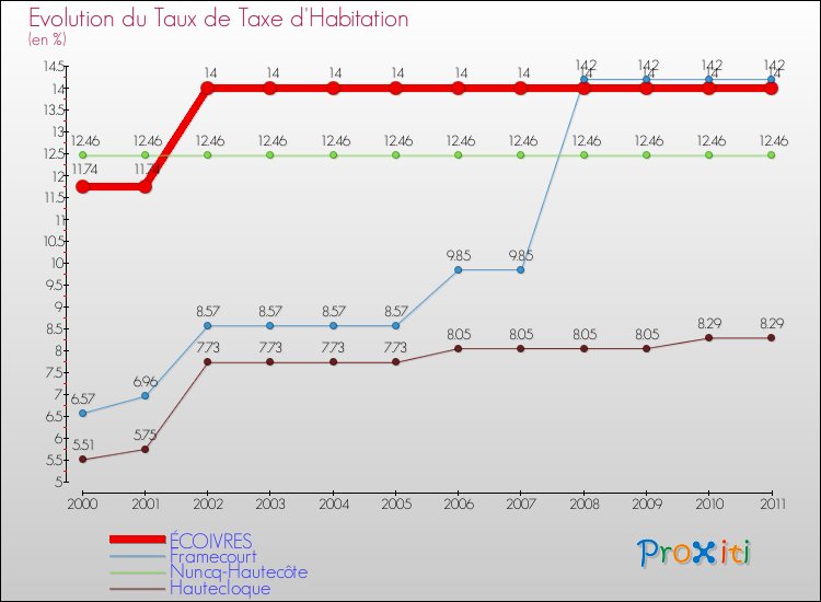 Evolution du taux de la taxe d'habitation pour ÉCOIVRES et les communes proches Comparaison des taux de la taxe d'habitation pour ÉCOIVRES et les communes voisines