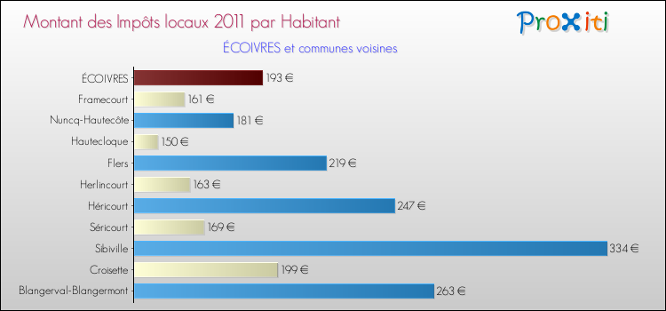 Montant des impôts locaux par Habitant pour ÉCOIVRES et les communes proches Comparaison des impôts locaux par habitant pour ÉCOIVRES et les communes voisines