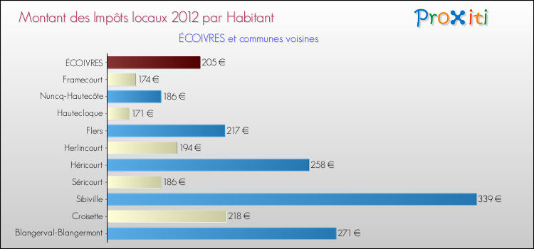 Montant des impôts locaux par Habitant pour ÉCOIVRES et les communes proches Comparaison des impôts locaux par habitant pour ÉCOIVRES et les communes voisines
