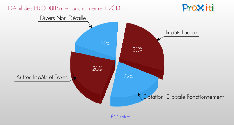 Décomposition du Budget de Fonctionnement 2014 de la commune de ÉCOIVRES Budget de Fonctionnement 2014 pour la commune de ÉCOIVRES