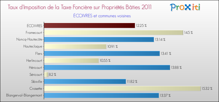 Taux d'imposition de la taxe foncière sur le bati 2011 pour ÉCOIVRES et les communes proches Comparaison des taux d'imposition de la taxe foncière sur le bati 2011 pour ÉCOIVRES et les communes voisines