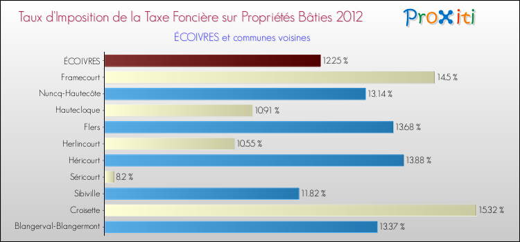 Taux d'imposition de la taxe foncière sur le bati 2012 pour ÉCOIVRES et les communes proches Comparaison des taux d'imposition de la taxe foncière sur le bati 2012 pour ÉCOIVRES et les communes voisines