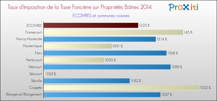 Taux d'imposition de la taxe foncière sur le bati 2014 pour ÉCOIVRES et les communes proches Comparaison des taux d'imposition de la taxe foncière sur le bati 2014 pour ÉCOIVRES et les communes voisines