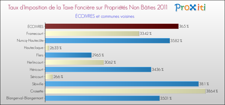 Taux d'imposition de la taxe foncière sur les immeubles et terrains non batis 2011 pour ÉCOIVRES et les communes proches Comparaison des taux d'imposition de la taxe foncière sur les immeubles et terrains non batis 2011 pour ÉCOIVRES et les communes voisines