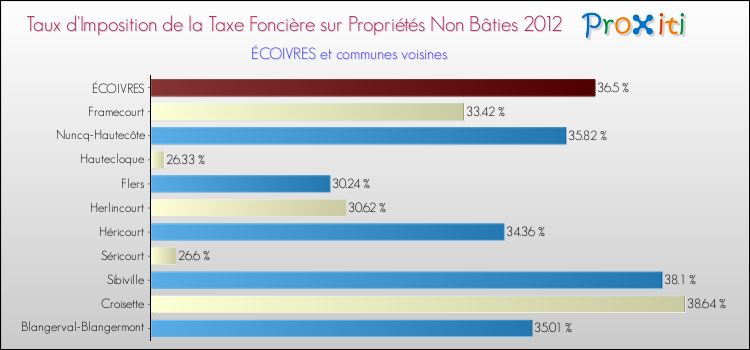 Taux d'imposition de la taxe foncière sur les immeubles et terrains non batis 2012 pour ÉCOIVRES et les communes proches Comparaison des taux d'imposition de la taxe foncière sur les immeubles et terrains non batis 2012 pour ÉCOIVRES et les communes voisines