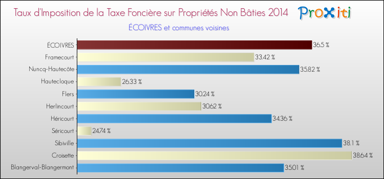 Taux d'imposition de la taxe foncière sur les immeubles et terrains non batis 2014 pour ÉCOIVRES et les communes proches Comparaison des taux d'imposition de la taxe foncière sur les immeubles et terrains non batis 2014 pour ÉCOIVRES et les communes voisines