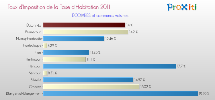 Taux d'imposition de la taxe d'habitation 2011 pour ÉCOIVRES et les communes proches Comparaison des taux d'imposition de la taxe d'habitation 2011 pour ÉCOIVRES et les communes voisines