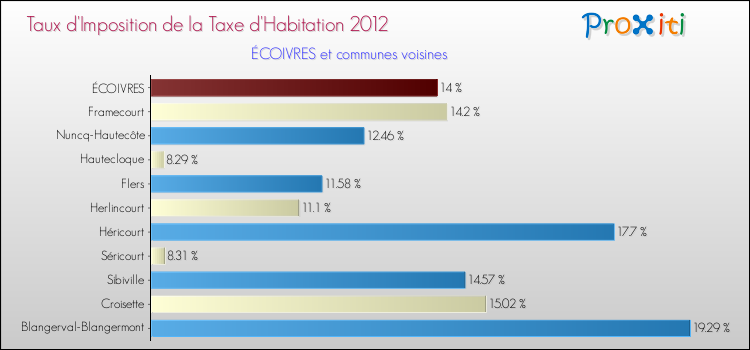 Taux d'imposition de la taxe d'habitation 2012 pour ÉCOIVRES et les communes proches Comparaison des taux d'imposition de la taxe d'habitation 2012 pour ÉCOIVRES et les communes voisines
