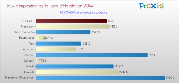 Taux d'imposition de la taxe d'habitation 2014 pour ÉCOIVRES et les communes proches Comparaison des taux d'imposition de la taxe d'habitation 2014 pour ÉCOIVRES et les communes voisines