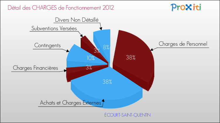 Décomposition des Charges de Fonctionnement 2012 de la commune de ÉCOURT-SAINT-QUENTIN Charges de Fonctionnement 2012 pour la commune de ÉCOURT-SAINT-QUENTIN