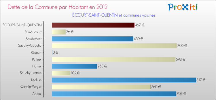 Dette par habitant de la commune en 2012 pour ÉCOURT-SAINT-QUENTIN et les communes proches Comparaison de la dette par habitant de la commune en 2012 pour ÉCOURT-SAINT-QUENTIN et les communes voisines