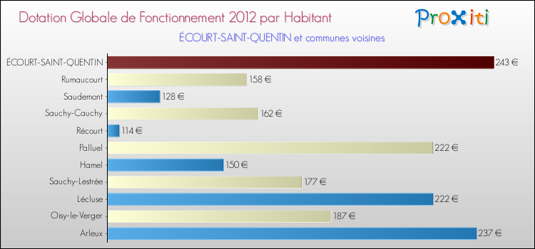 Montant des dotations globales de fonctionnement DGF par Habitant pour ÉCOURT-SAINT-QUENTIN et les communes proches Comparaison des des dotations globales de fonctionnement DGF par habitant pour ÉCOURT-SAINT-QUENTIN et les communes voisines
