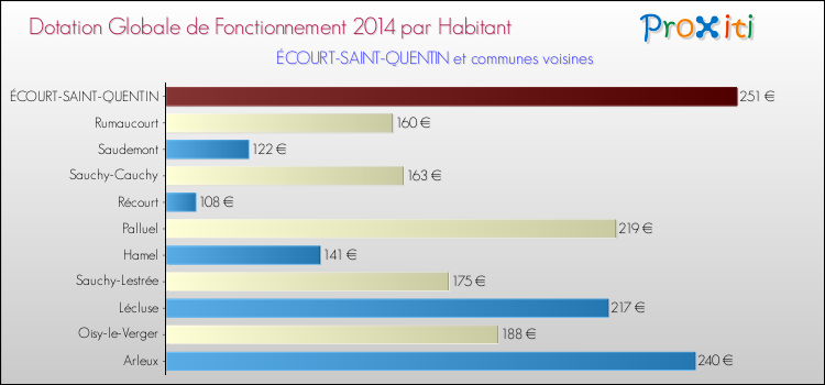 Montant des dotations globales de fonctionnement DGF par Habitant pour ÉCOURT-SAINT-QUENTIN et les communes proches en 2014. Comparaison des des dotations globales de fonctionnement DGF par habitant pour ÉCOURT-SAINT-QUENTIN et les communes voisines en 2014.
