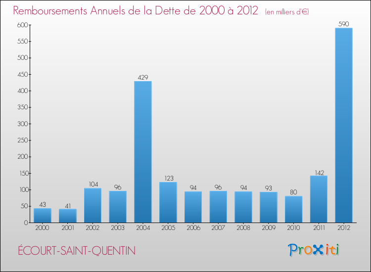 Evolution de l'annuité de la dette pour la commune de ÉCOURT-SAINT-QUENTIN de 2000 à 2012 Annuités de la dette pour ÉCOURT-SAINT-QUENTIN de 2000 à 2012