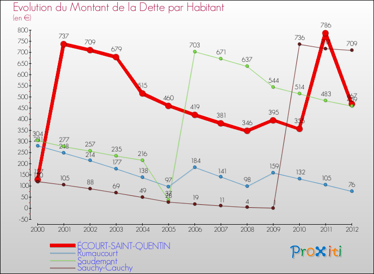 Evolution de la dette par habitant pour la commune de ÉCOURT-SAINT-QUENTIN et les communes proches de 2000 à 2012 Comparaison de la dette par habitant pour ÉCOURT-SAINT-QUENTIN et les communes voisines de 2000 à 2012