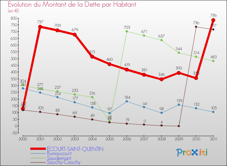 Evolution de la dette par habitant pour la commune de ÉCOURT-SAINT-QUENTIN et les communes proches Comparaison de la dette par habitant pour ÉCOURT-SAINT-QUENTIN et les communes voisines