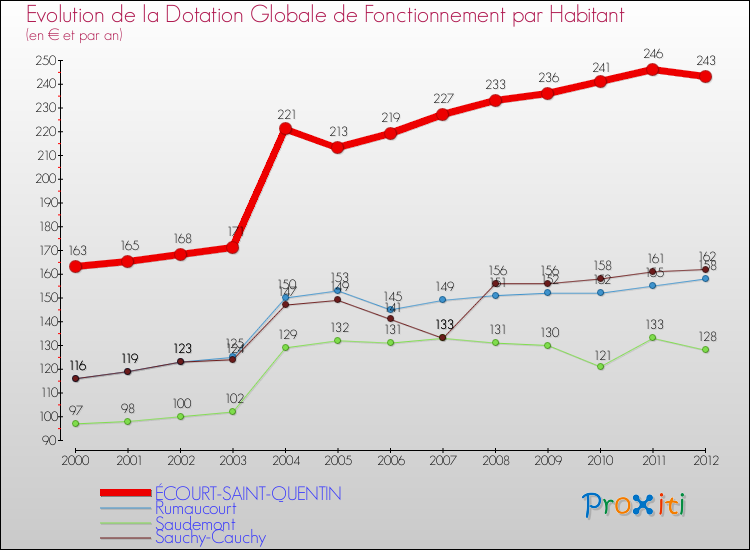 Evolution et montant de la dotation globale de fonctionnement par Habitant pour ÉCOURT-SAINT-QUENTIN et les communes proches Comparaison des dotations globales de fonctionnement par habitant pour ÉCOURT-SAINT-QUENTIN et les communes voisines