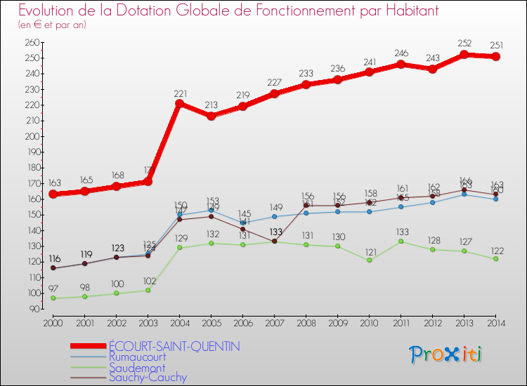 Evolution et montant de la dotation globale de fonctionnement par Habitant pour ÉCOURT-SAINT-QUENTIN et les communes proches de 2000 à 2014. Comparaison des dotations globales de fonctionnement par habitant pour ÉCOURT-SAINT-QUENTIN et les communes voisines de 2000 à 2014.