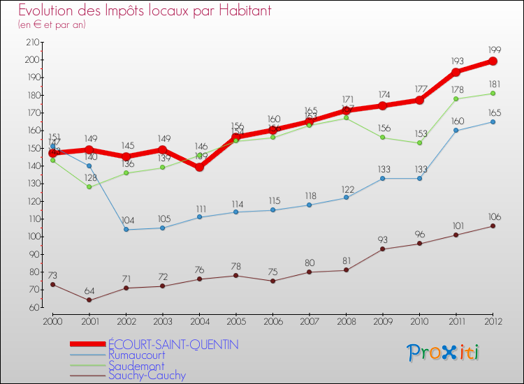 Evolution et montant des impôts locaux par Habitant pour ÉCOURT-SAINT-QUENTIN et les communes proches Comparaison des impôts locaux par habitant pour ÉCOURT-SAINT-QUENTIN et les communes voisines