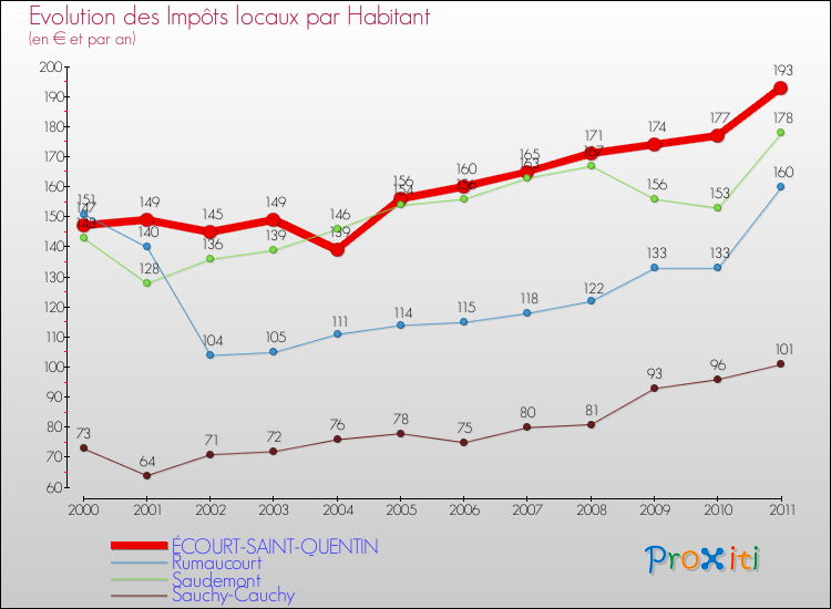 Evolution et montant des impôts locaux par Habitant pour ÉCOURT-SAINT-QUENTIN et les communes proches Comparaison des impôts locaux par habitant pour ÉCOURT-SAINT-QUENTIN et les communes voisines
