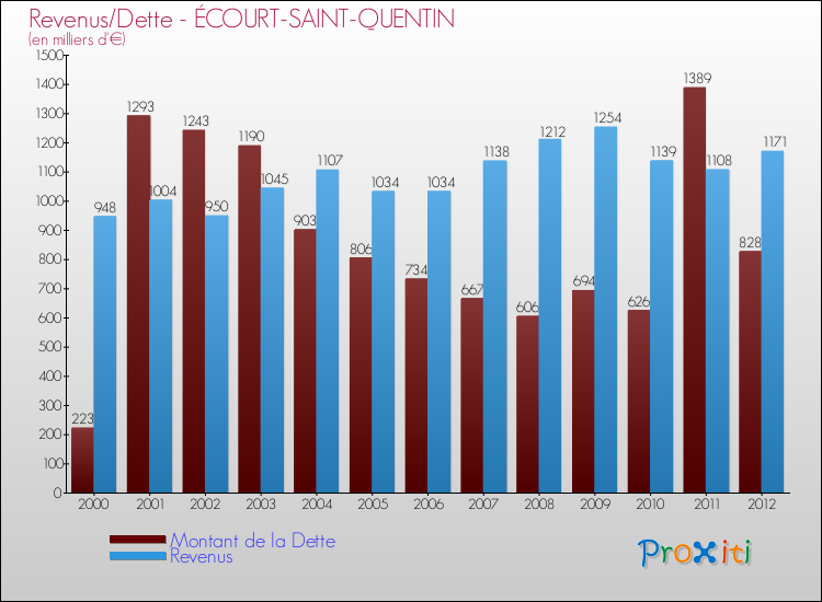 Evolution comparée de la dette et des revenus pour la commune de ÉCOURT-SAINT-QUENTIN de 2000 à 2012 Comparaison de la dette et des revenus pour ÉCOURT-SAINT-QUENTIN de 2000 à 2012