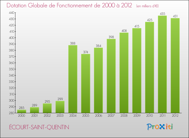 Evolution du montant de la Dotation Globale de Fonctionnement pour la commune de ÉCOURT-SAINT-QUENTIN de 2000 à 2012 Evolution du montant de la Dotation Globale de Fonctionnement pour ÉCOURT-SAINT-QUENTIN de 2000 à 2012