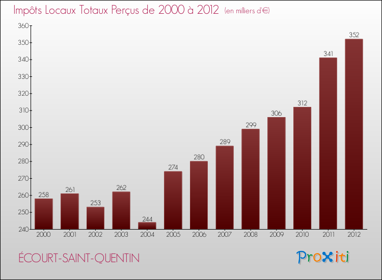 Evolution des Impôts Locaux pour la commune de ÉCOURT-SAINT-QUENTIN de 2000 à 2012 Evolution des Impôts Locaux pour ÉCOURT-SAINT-QUENTIN de 2000 à 2012