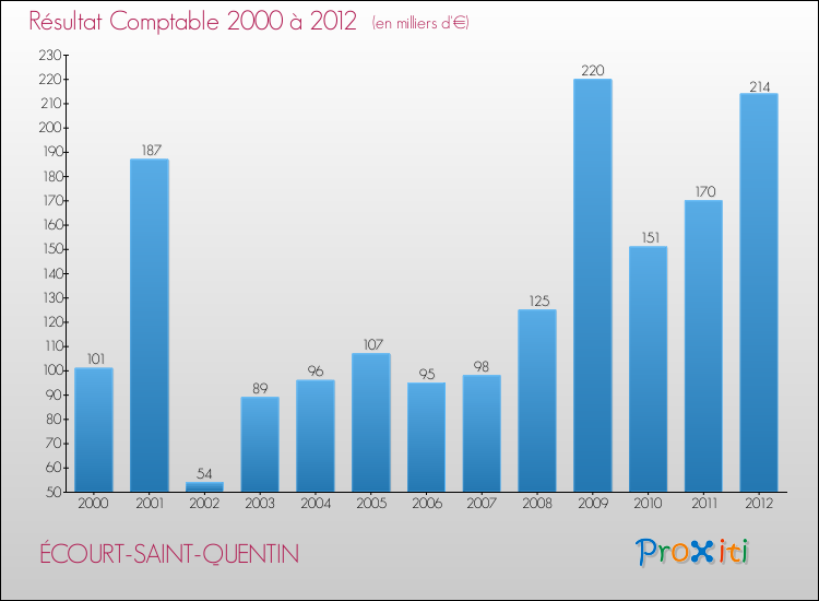 Evolution du résultat comptable pour la commune de ÉCOURT-SAINT-QUENTIN de 2000 à 2012 Evolution du résultat comptable pour ÉCOURT-SAINT-QUENTIN de 2000 à 2012