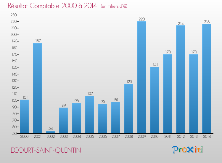 Evolution du résultat comptable pour la commune de ÉCOURT-SAINT-QUENTIN de 2000 à 2014 Evolution du résultat comptable pour ÉCOURT-SAINT-QUENTIN de 2000 à 2014