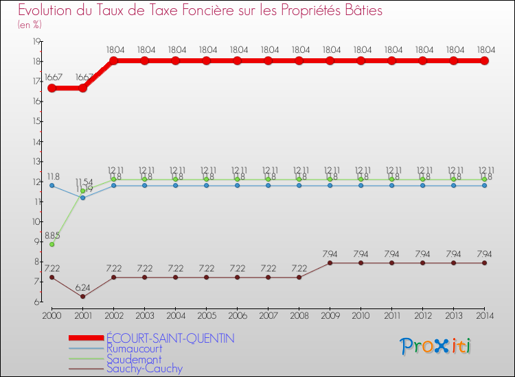 Evolution du taux de la taxe foncière sur le bati pour ÉCOURT-SAINT-QUENTIN et les communes proches de 2000 à 2014 Comparaison des taux de taxe foncière sur le bati pour ÉCOURT-SAINT-QUENTIN et les communes voisines de 2000 à 2014