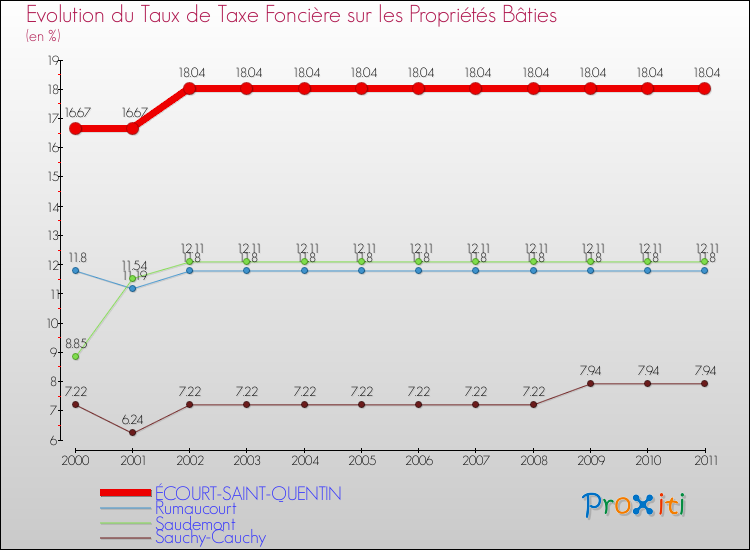 Evolution du taux de la taxe foncière sur le bati pour ÉCOURT-SAINT-QUENTIN et les communes proches Comparaison des taux de taxe foncière sur le bati pour ÉCOURT-SAINT-QUENTIN et les communes voisines