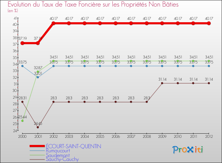 Evolution du taux de la taxe foncière sur les immeubles et terrains non batis pour ÉCOURT-SAINT-QUENTIN et les communes proches de 2000 à 2012 Comparaison des taux de la taxe foncière sur les immeubles et terrains non batis pour ÉCOURT-SAINT-QUENTIN et les communes voisines de 2000 à 2012