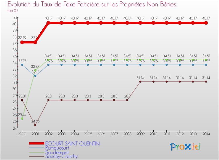 Evolution du taux de la taxe foncière sur les immeubles et terrains non batis pour ÉCOURT-SAINT-QUENTIN et les communes proches de 2000 à 2014 Comparaison des taux de la taxe foncière sur les immeubles et terrains non batis pour ÉCOURT-SAINT-QUENTIN et les communes voisines de 2000 à 2014