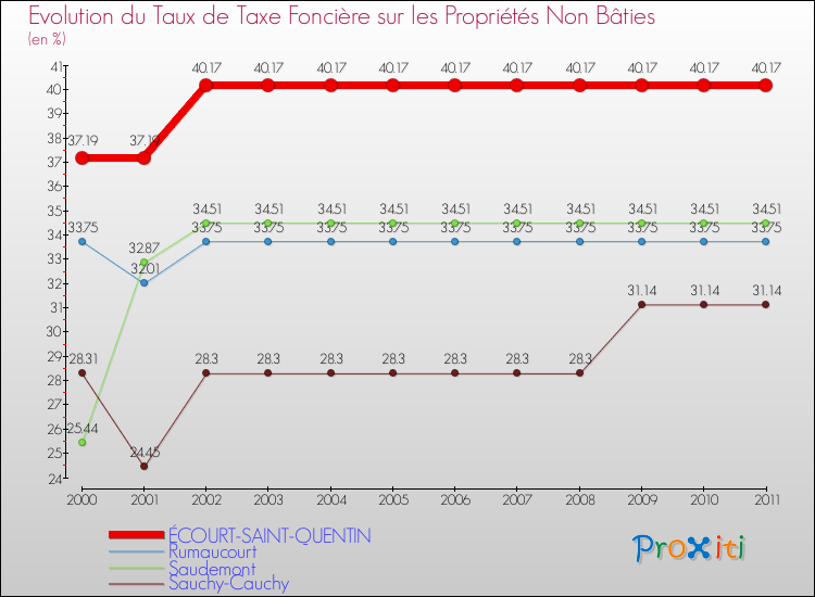 Evolution du taux de la taxe foncière sur les immeubles et terrains non batis pour ÉCOURT-SAINT-QUENTIN et les communes proches Comparaison des taux de la taxe foncière sur les immeubles et terrains non batis pour ÉCOURT-SAINT-QUENTIN et les communes voisines