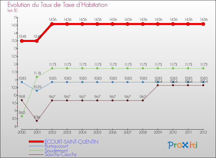 Evolution du taux de la taxe d'habitation pour ÉCOURT-SAINT-QUENTIN et les communes proches Comparaison des taux de la taxe d'habitation pour ÉCOURT-SAINT-QUENTIN et les communes voisines