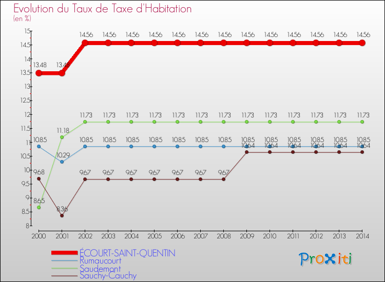 Evolution du taux de la taxe d'habitation pour ÉCOURT-SAINT-QUENTIN et les communes proches de 2000 à 2014 Comparaison des taux de la taxe d'habitation pour ÉCOURT-SAINT-QUENTIN et les communes voisines de 2000 à 2014