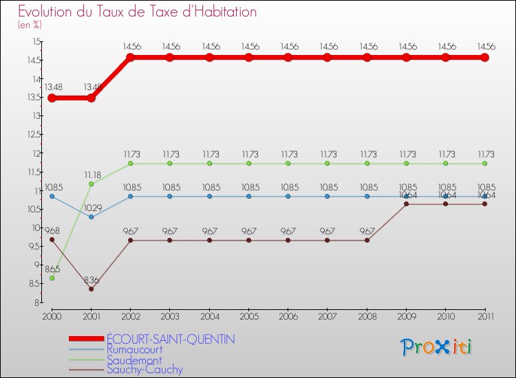 Evolution du taux de la taxe d'habitation pour ÉCOURT-SAINT-QUENTIN et les communes proches Comparaison des taux de la taxe d'habitation pour ÉCOURT-SAINT-QUENTIN et les communes voisines