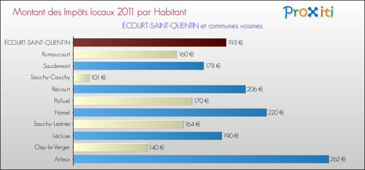 Montant des impôts locaux par Habitant pour ÉCOURT-SAINT-QUENTIN et les communes proches Comparaison des impôts locaux par habitant pour ÉCOURT-SAINT-QUENTIN et les communes voisines