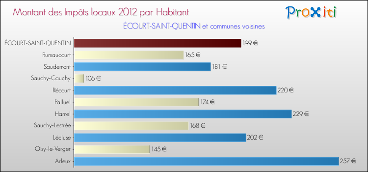 Montant des impôts locaux par Habitant pour ÉCOURT-SAINT-QUENTIN et les communes proches Comparaison des impôts locaux par habitant pour ÉCOURT-SAINT-QUENTIN et les communes voisines